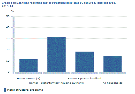 Graph Image for Graph 1 Households reporting major structural problems by tenure and landlord type, 2013-14